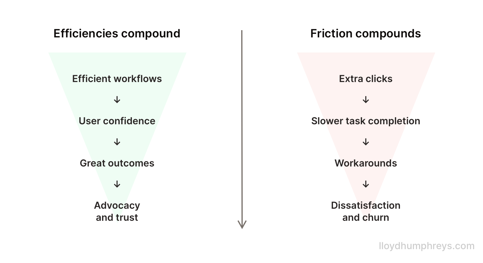 Great work compounds, as does friction